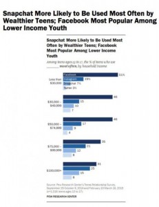 Η διαφορά στο ποσοστό μειώνεται, όσο αυξάνεται το εισόδημα. Για παράδειγμα, στις οικογένειες με ετήσιο εισόδημα πάνω από 100.000 δολάρια το Facebook έχει 31%, το Instagram 25% και το Snapchat 15%.